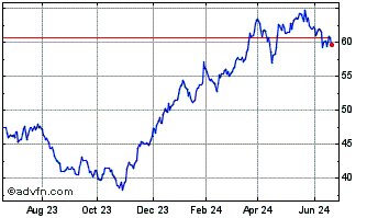 1 Year Citigroup Chart