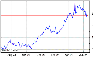 1 Year Deutsche Bank Aktiengese... Chart