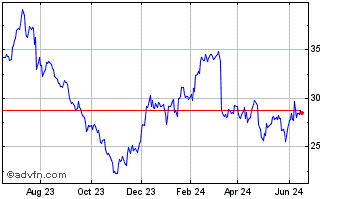 1 Year Southwest Airlines Chart