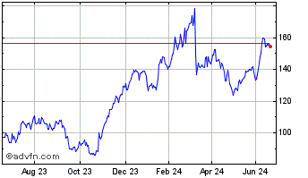 1 Year Be Semiconductor Industr... Chart