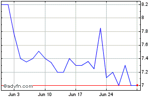 Greatland 1 month share chart