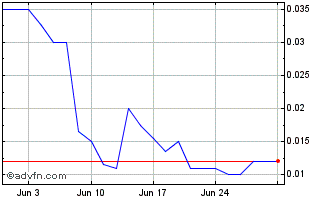 Kibo Mining 1 month share chart