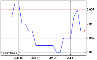Red Rock Resources 1 month share chart