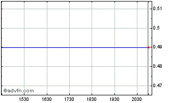 Intraday Revett Mining Company, Inc. Chart