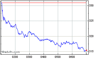 Intraday Cochlear Chart