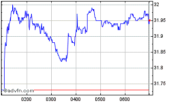 Intraday Resmed Chart