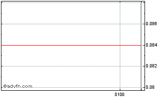 Intraday Tng Chart