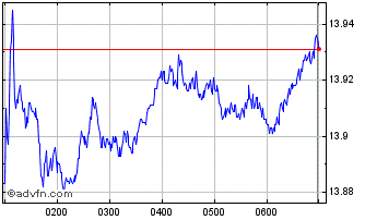 Intraday SPDR Small Ords Ein Chart