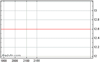 Intraday CEMIG ON Chart