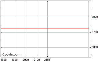 Intraday Igc IGN Nm Chart