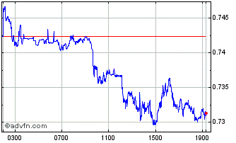 Intraday US Cotton Chart