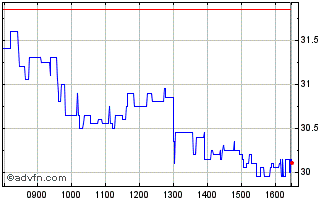 Intraday Francaise Energie Chart