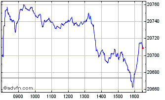 Intraday FTSE 250 Chart
