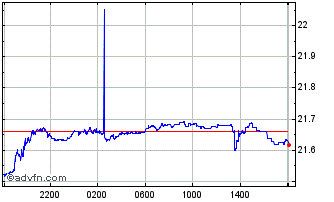 Intraday CNY vs Yen Chart