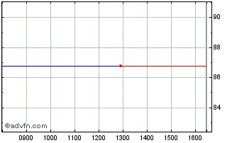 Intraday Nxp Semiconductors Nv Chart