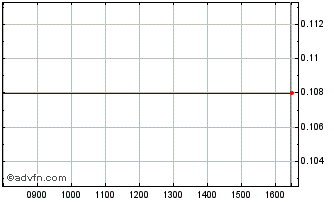 Intraday Woolworth Cyprus Propert... Chart