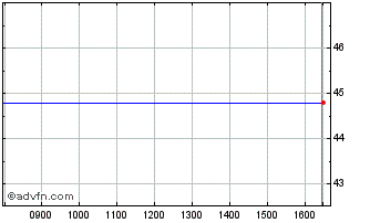 Intraday Thermocompact Chart