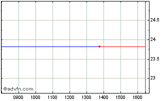 Intraday Eastnine Ab (publ) Chart