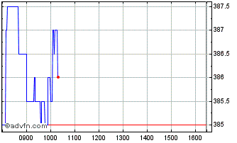 Intraday Chemring Chart