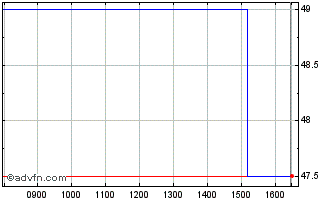 Intraday Dianomi Chart
