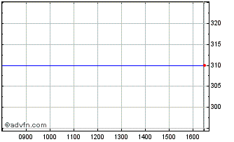 Intraday Datatec Chart