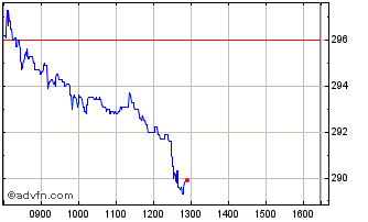 Intraday Marks And Spencer Chart