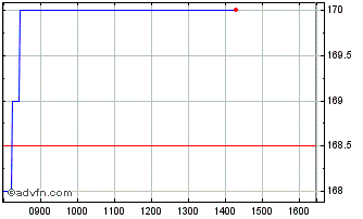 Intraday Nippon Active Value Chart