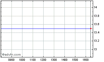 Intraday Pebble Beach Systems Chart