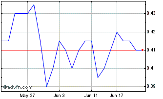 1 Month Articore Chart
