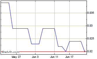 1 Month Bentley Capital Chart