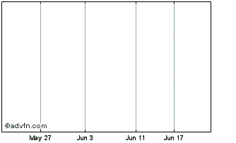 1 Month Biotron Chart