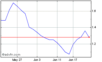 1 Month Calix Chart