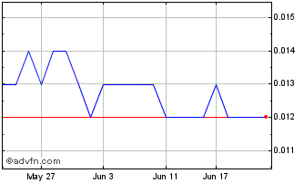 1 Month Emperor Energy Chart