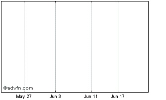 1 Month Findi Chart