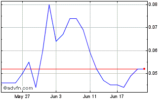 1 Month MetalsGrove Mining Chart