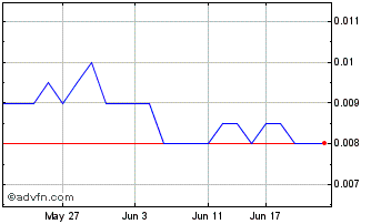 1 Month Surefire Resources NL Chart