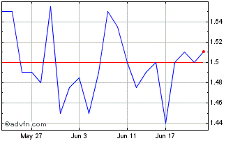 1 Month Tasmea Chart