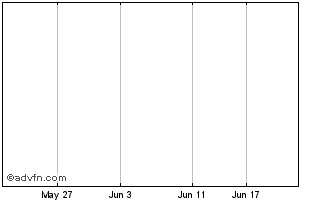 1 Month VRX Silica Chart