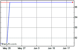 1 Month Dow IncAktie Aktueller D... Chart