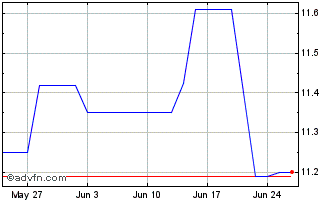 1 Month Nordea Bank Abp Chart