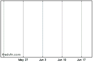 1 Month CRISTAL PNB Chart