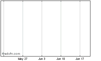 1 Month GERDAU MET PN Chart