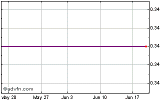 1 Month Kinea High Yield Cri Fun... Chart
