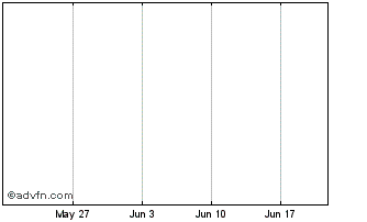 1 Month MERCANTIL DO BRASIL PN Chart