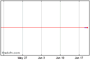 1 Month MANGELS PN Chart