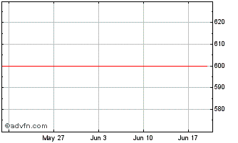 1 Month Tocantins Agro Avicola PNB Chart