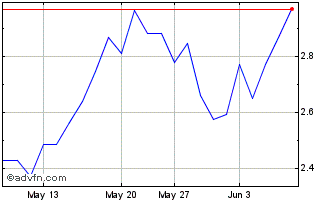1 Month Natural Gas Chart