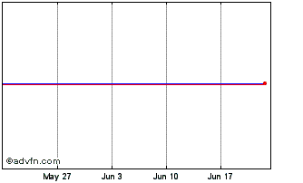 1 Month FUNDIESTAMO I Chart