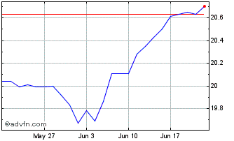 1 Month Delta Lloyd Invest Chart