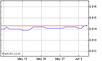 1 Month AFN vs US Dollar Chart
